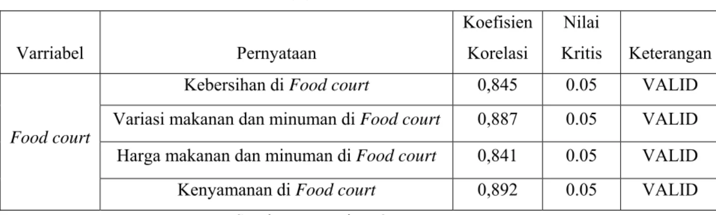 Tabel 4.16. Hasil Pengujian Reliabilitas Masing – Masing Variabel  Variabel 