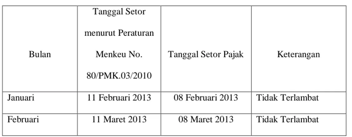 Tabel 4.2  Penyetoran Pajak  Bulan  Tanggal Setor  menurut Peraturan Menkeu No.  80/PMK.03/2010 