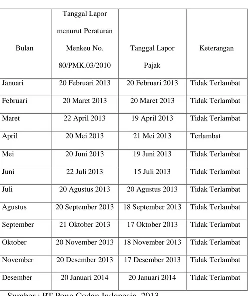 Tabel 4.3  Pelaporan Pajak  Bulan  Tanggal Lapor  menurut Peraturan Menkeu No.  80/PMK.03/2010  Tanggal Lapor Pajak  Keterangan 