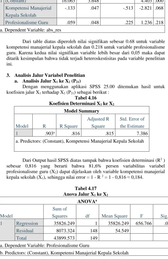 Tabel 4.16  Koefisien Determinasi X 1  ke X 2  Model Summary  Model  R  R Square  Adjusted R Square  Std
