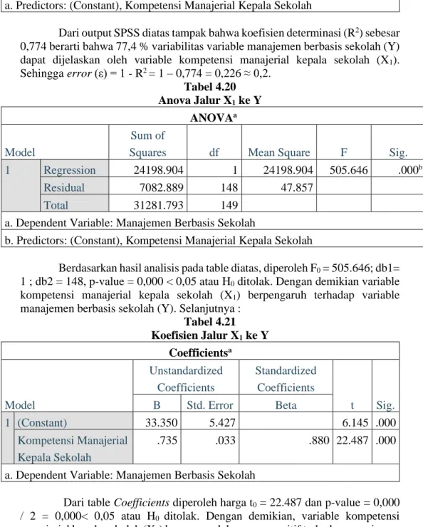 Tabel 4.21  Koefisien Jalur X 1  ke Y  Coefficients a Model  Unstandardized Coefficients  Standardized Coefficients  t  Sig