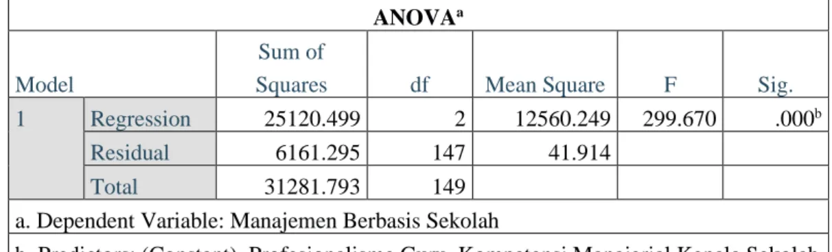 Tabel 4.26  Anova Jalur X 1  dan X 2  ke Y 