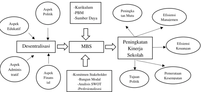 Gambar 2.1  Paradigma Konsep MBS 