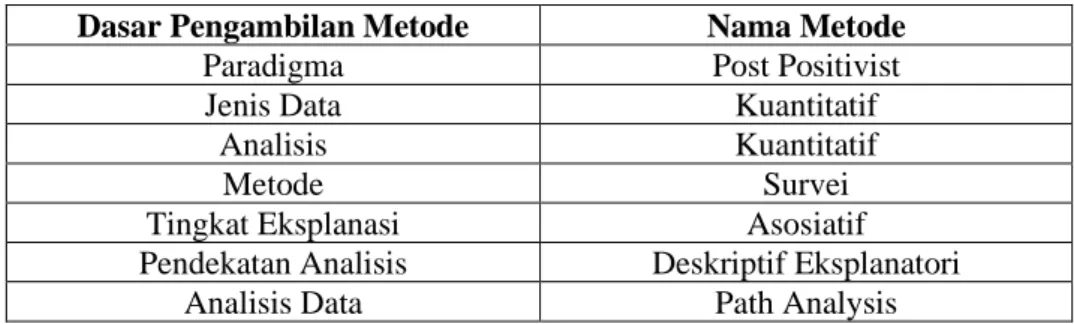 Tabel 3.1  Metode Penelitian 