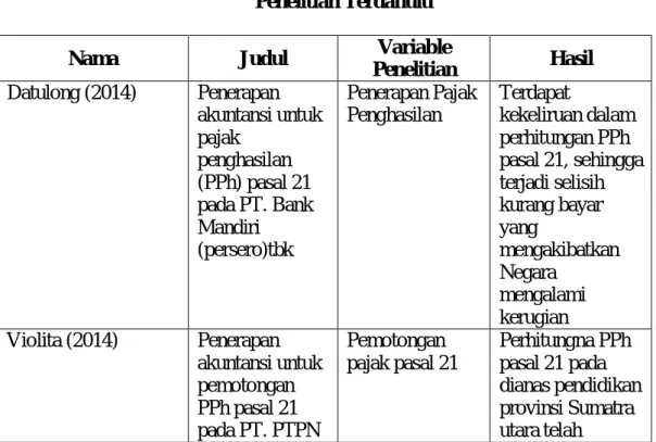 Table II.2  Penelitian Terdahulu 