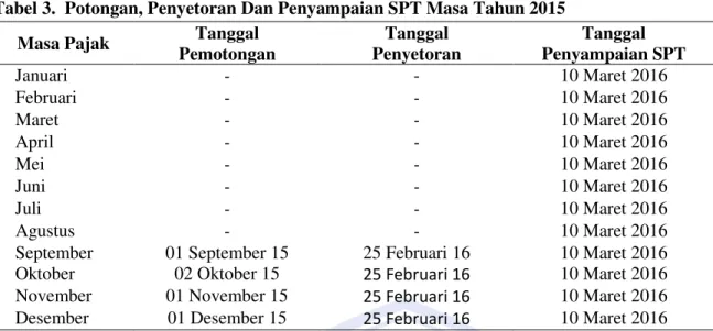 Tabel 3.  Potongan, Penyetoran Dan Penyampaian SPT Masa Tahun 2015  Masa Pajak  Tanggal 