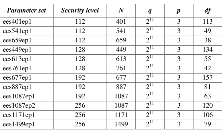 Tabel 2.1 Standar Parameter pada Algoritma NTRUEncrypt 