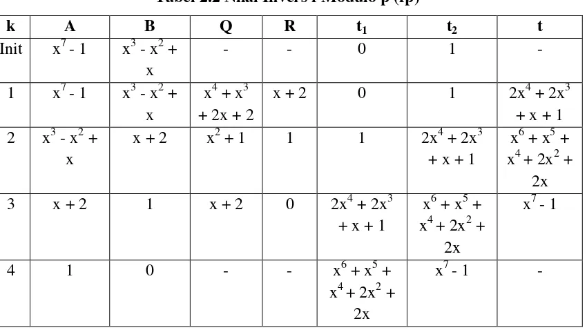 Tabel 2.2 Nilai Invers f Modulo p (fp) 