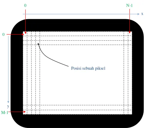 Gambar 2.3 Sistem Koordinat Citra Berukuran M x N  (M Baris dan N Kolom)  