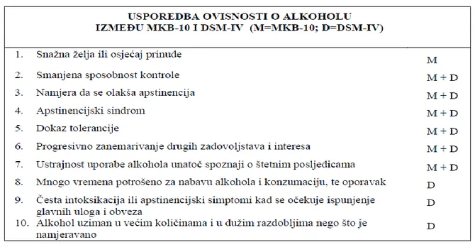 Tablica 3: Usporedba ovisnosti o alkoholu između MKB-10 i DSM-IV 