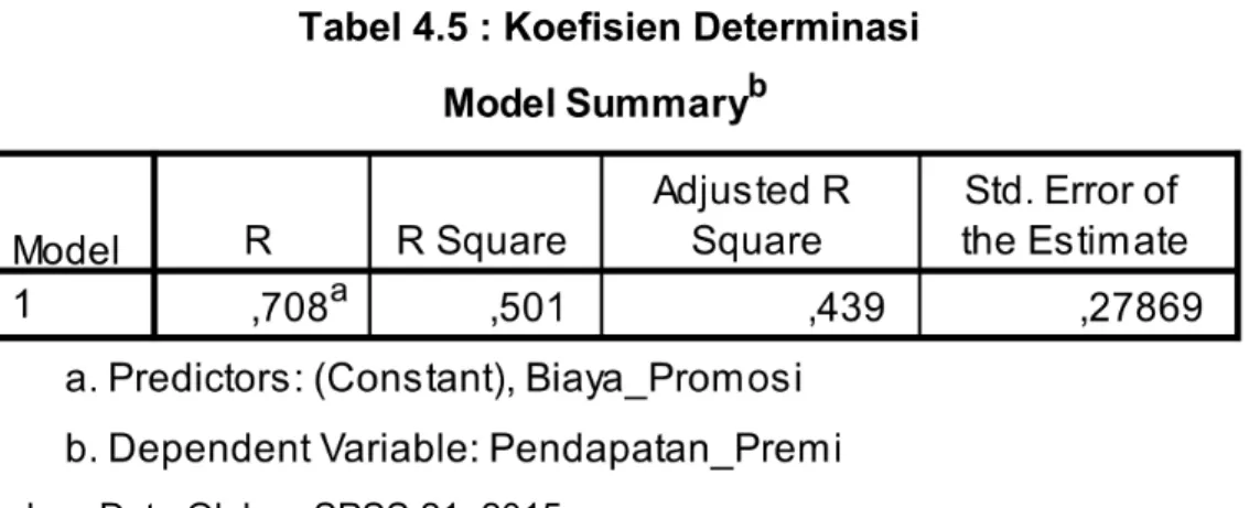 Tabel 4.5 : Koefisien Determinasi