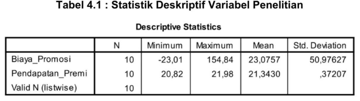 Tabel 4.1 : Statistik Deskriptif Variabel Penelitian