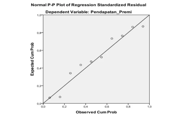 Gambar 4.1: Grafik Hasil Pengujian Normal Probability Plot Hasil Analisis Regresi