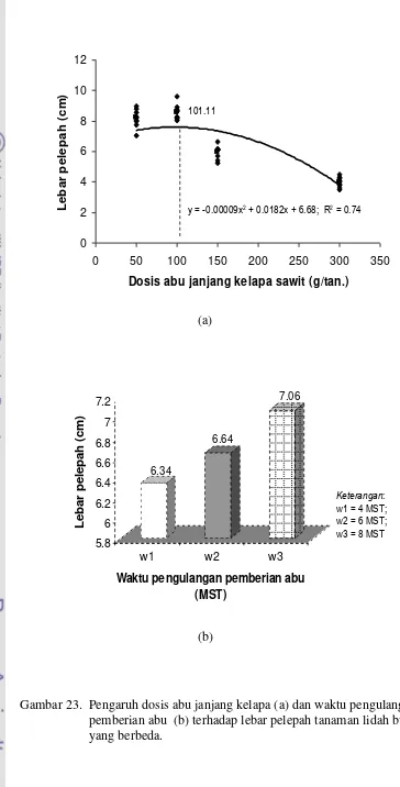 Gambar 23.  Pengaruh dosis abu janjang kelapa (a) dan waktu pengulangan 