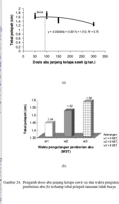 Gambar 24.  Pengaruh dosis abu janjang kelapa sawit (a) dan waktu pengulangan  