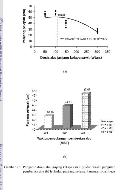 Gambar 25.  Pengaruh dosis abu janjang kelapa sawit (a) dan waktu pengulangan  pemberian abu (b) terhadap panjang pelepah tanaman lidah buaya   