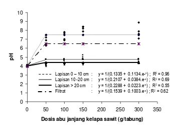 Gambar 13.  Respon pH media gambut  akibat pemberian abu janjang kelapa sawit  pada tiga lapisan yang berbeda dan filtrat cuciannya