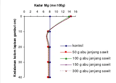 Gambar 15.  Pola distribusi K  dalam kolom bahan gambut 