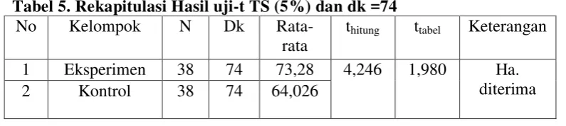 Tabel 5. Rekapitulasi Hasil uji-t TS (5%) dan dk =74 
