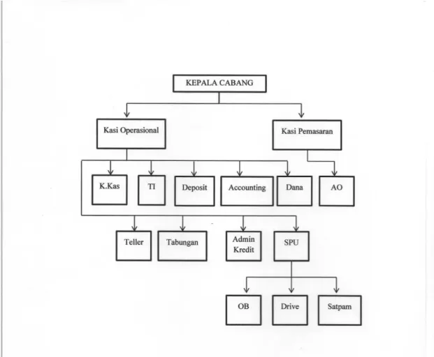 Gambar 1 : Struktur Organisasi PT BPR Delta Artha Panggung 