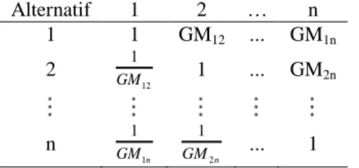 Tabel 2. 3 Matriks Perbandingan dari Geometric Mean (GM) 