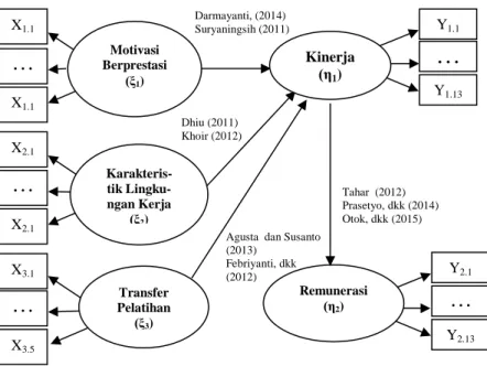 Gambar 2. 2 Model Konseptual untuk Analisis SEM 