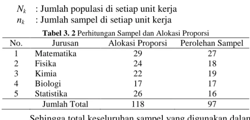 Tabel 3. 2 Perhitungan Sampel dan Alokasi Proporsi 