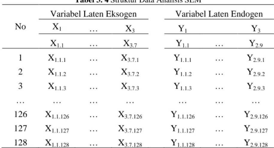 Tabel 3. 4 Struktur Data Analisis SEM 