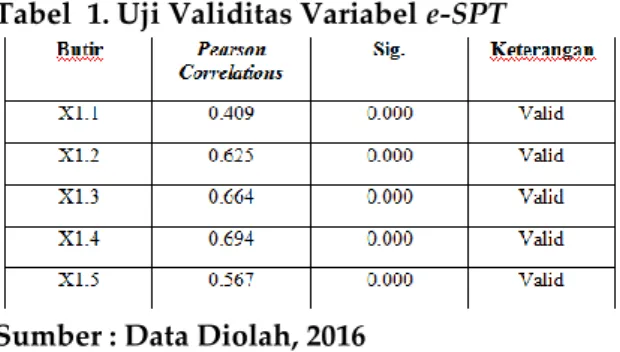 Tabel  1. Uji Validitas Variabel e-SPT 