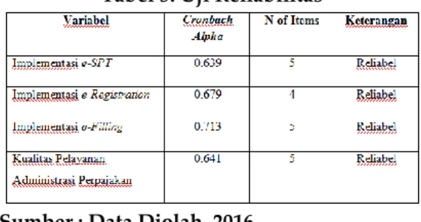 Tabel  5  hasil  uji  reliabilitas  menunjukkan  bahwa  setiap  variabel  memiliki  nilai  Cronbach  Alpha lebih dari 0,6