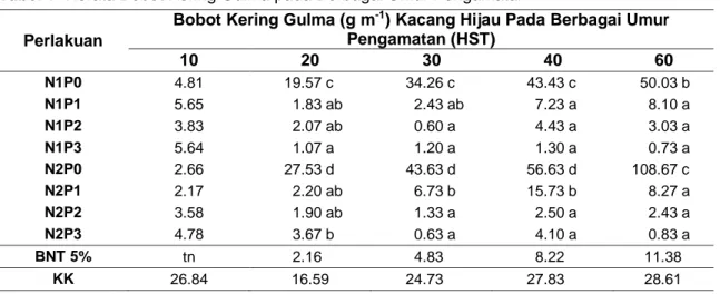 Tabel 1  Rerata Bobot Kering Gulma pada Berbagai Umur Pengamatan  Perlakuan 
