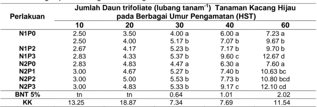 PENGARUH WAKTU PENGENDALIAN GULMA TERHADAP PERTUMBUHAN DAN HASIL ...