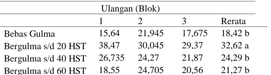 Tabel 4. Berat Segar Batang 