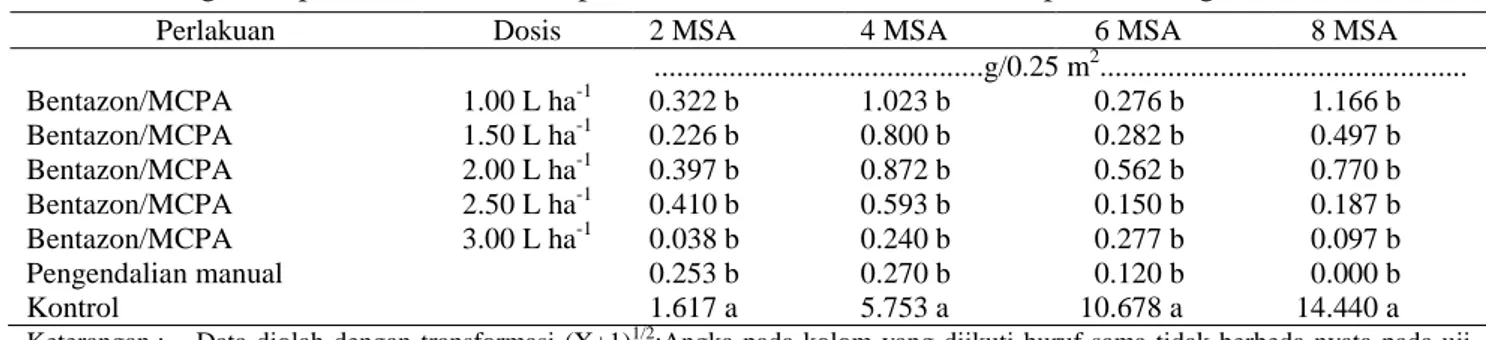 Tabel 1.  Pengaruh aplikasi herbisida campuran bentazon dan MCPA terhadap biomassa gulma sasaran total 