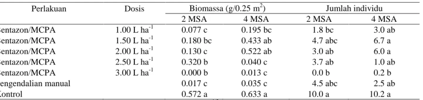 Tabel 3.   Pengaruh aplikasi herbisida campuran bentazon danMCPA terhadap gulma Portulaca oleracea 