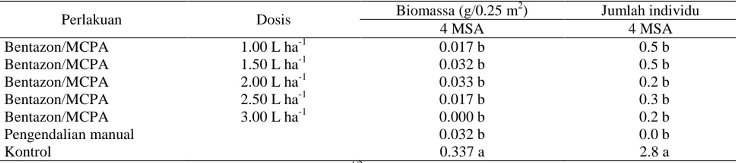 Tabel 5.   Pengaruh aplikasi herbisida campuran bentazon dan MCPA terhadap gulma Ludwigia octovalvis 
