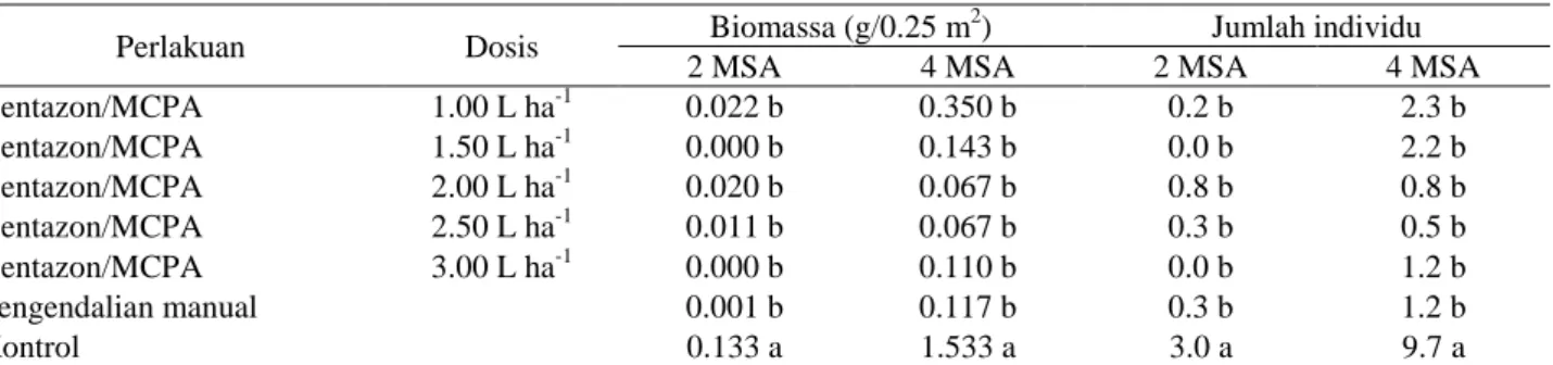Tabel 6. Pengaruh aplikasi herbisida campuran bentazon dan MCPA terhadap gulma Cyperus iria