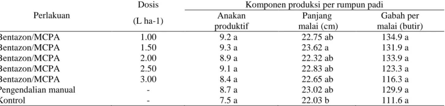 Tabel  9.  Pengaruh aplikasi herbisida campuran bentazon dan MCPA terhadap komponen produksi tanaman  padi a