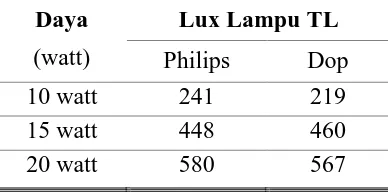 Tabel 4. Report Hasil Analisa Lampu LED pada Ruangan 3x3 