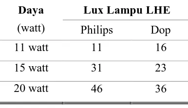 Tabel 2. Report Hasil Analisa Lampu TL pada pada Ruangan 3 x 3 