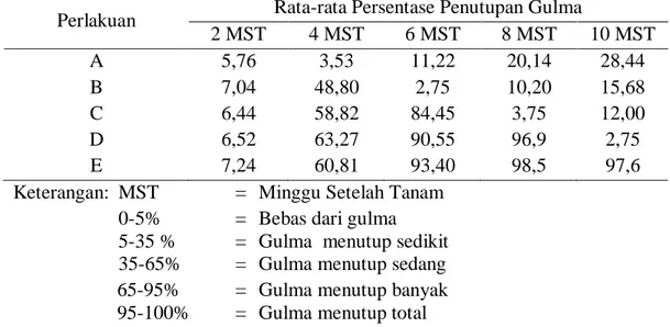 Tabel 2.    Rata-rata    Presentase  Penutupan    Gulma  pada  Umur  2,  4,  6,  8  dan  10  Minggu Setelah Tanam 