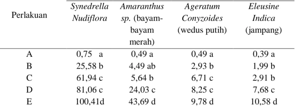 Tabel 4. Pengaruh  Waktu  kehadiran    Gulma    terhadap    Bobot    Kering  Gulma  Dominan ( g/0,5 m 2  ) 