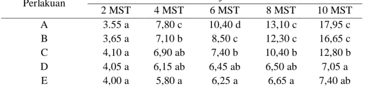 Tabel 6. Pengaruh  waktu  kehadiran    Gulma  Terhadap    Jumlah  Daun  Tanaman   Bawang  Daun  pada  umur 2,4,6,8 dan 10 MST  