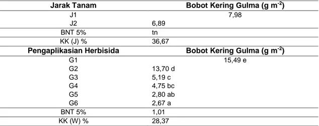 Tabel  1.  Pengaruh  Pengaplikasian  Herbisida  dan  Jarak  Tanam  terhadap  Bobot  Kering  Gulma  pada Umur Pengamatan 14 HST  