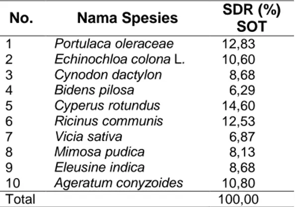 Tabel 1.  Nilai  SDR  gulma  sebelum  olah 