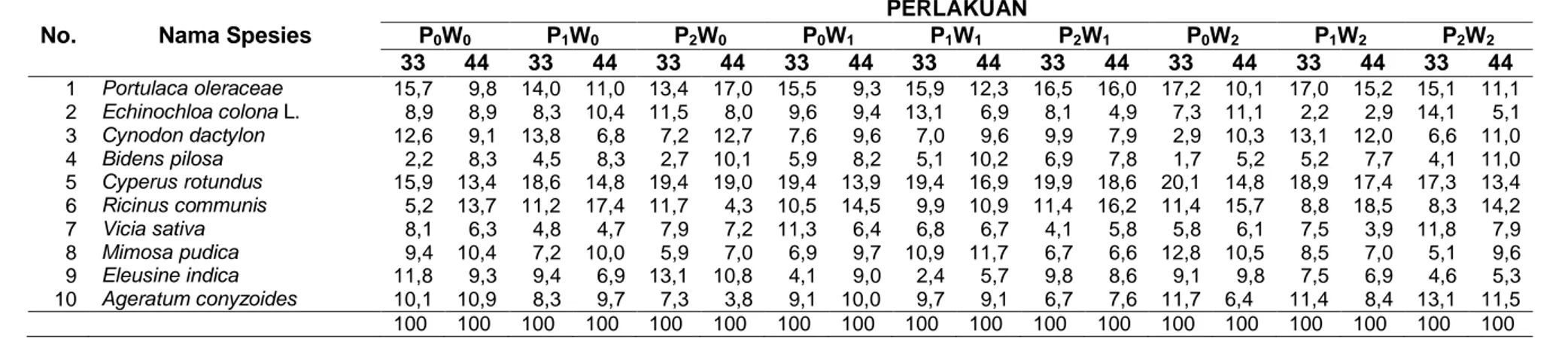 Tabel 2. Nilai SDR gulma 30 HST dan 44 HST 