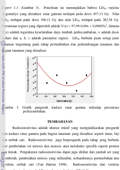 Gambar 3. Grafik pengaruh iradiasi sinar gamma terhadap persentase 