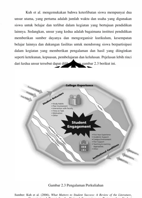 Gambar 2.3 Pengalaman Perkuliahan  