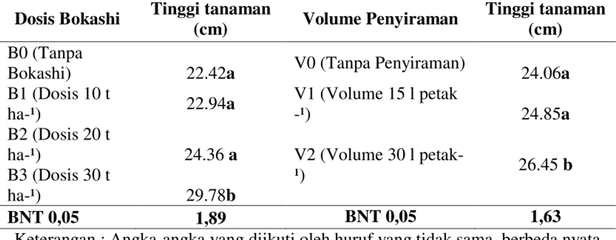 Tabel  1a.  Rata-rata  tinggi  tanaman  tomat    (cm)  umur  2  MST  pada  berbagai  perlakuan dosis bokashi kotoran sapi dan volume penyiraman