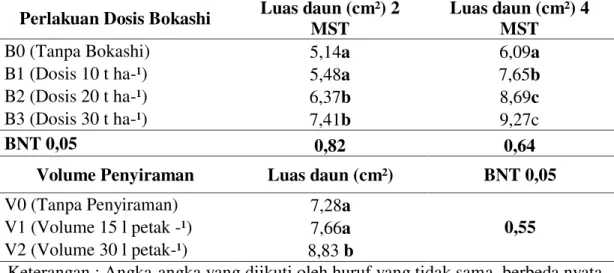 Tabel  3b.  Rata-rata  luas  daun  tanaman  tomat  (cm²)  umur  6  MST  pada  berbagai  perlakuan dosis bokashi kotoran sapi dan volume penyiraman 